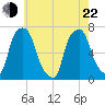 Glen Cove tide chart for Sunday, May 22, 2022