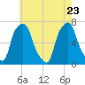 Glen Cove tide chart for Monday, May 23, 2022