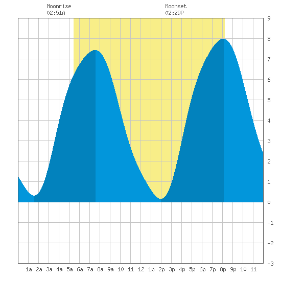 Glen Cove tide chart for Tuesday, May 24, 2022