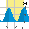 Glen Cove tide chart for Tuesday, May 24, 2022