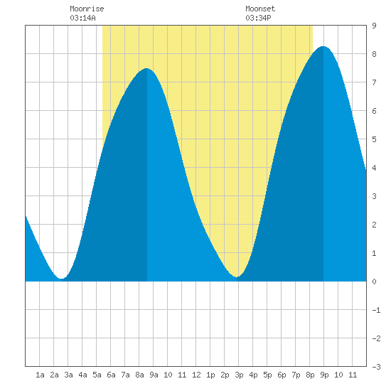 Glen Cove tide chart for Wednesday, May 25, 2022