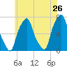 Glen Cove tide chart for Thursday, May 26, 2022