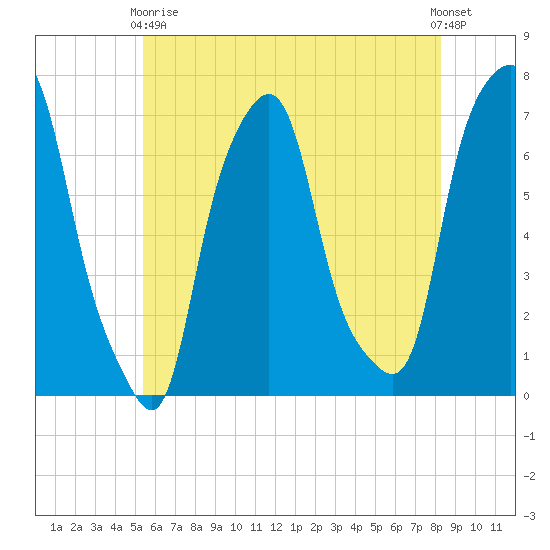 Glen Cove tide chart for Sunday, May 29, 2022