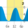 Glen Cove tide chart for Monday, May 2, 2022