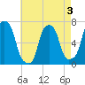 Glen Cove tide chart for Tuesday, May 3, 2022