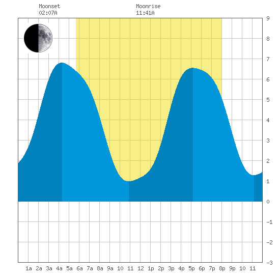 Glen Cove tide chart for Sunday, May 8, 2022
