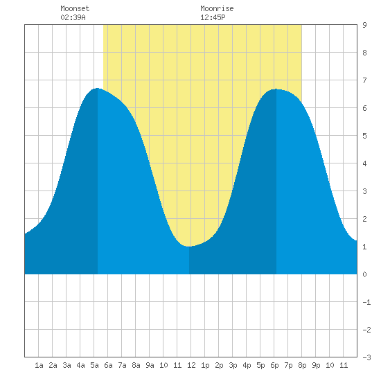 Glen Cove tide chart for Monday, May 9, 2022