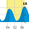 Glen Cove tide chart for Friday, June 10, 2022