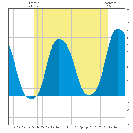 Glen Cove tide chart for Monday, June 13, 2022