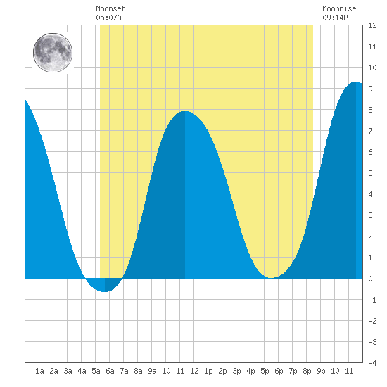 Glen Cove tide chart for Tuesday, June 14, 2022