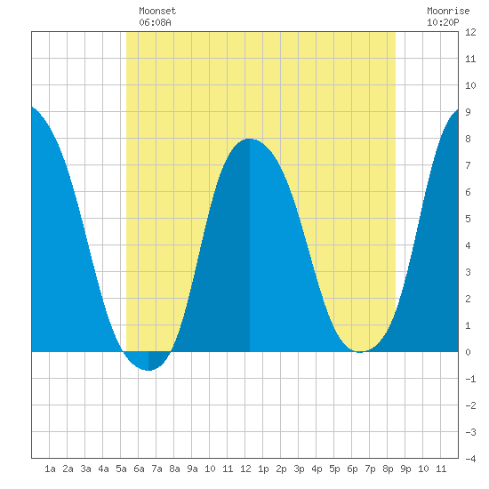 Glen Cove tide chart for Wednesday, June 15, 2022