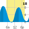 Glen Cove tide chart for Saturday, June 18, 2022