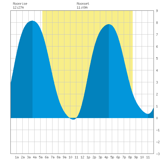 Glen Cove tide chart for Sunday, June 19, 2022