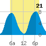 Glen Cove tide chart for Tuesday, June 21, 2022