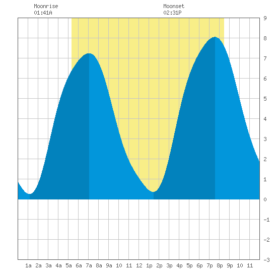 Glen Cove tide chart for Wednesday, June 22, 2022