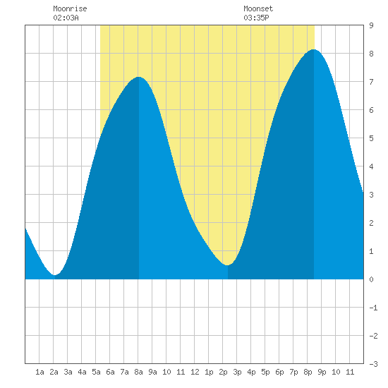 Glen Cove tide chart for Thursday, June 23, 2022