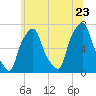 Glen Cove tide chart for Thursday, June 23, 2022