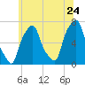 Glen Cove tide chart for Friday, June 24, 2022