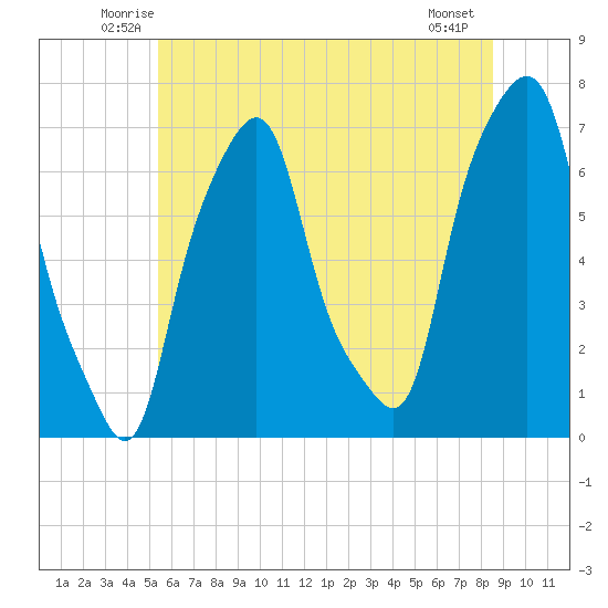 Glen Cove tide chart for Saturday, June 25, 2022