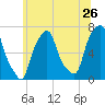 Glen Cove tide chart for Sunday, June 26, 2022