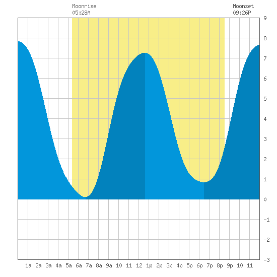 Glen Cove tide chart for Wednesday, June 29, 2022