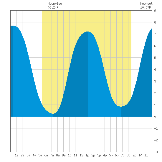 Glen Cove tide chart for Thursday, June 30, 2022