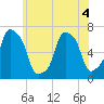 Glen Cove tide chart for Saturday, June 4, 2022