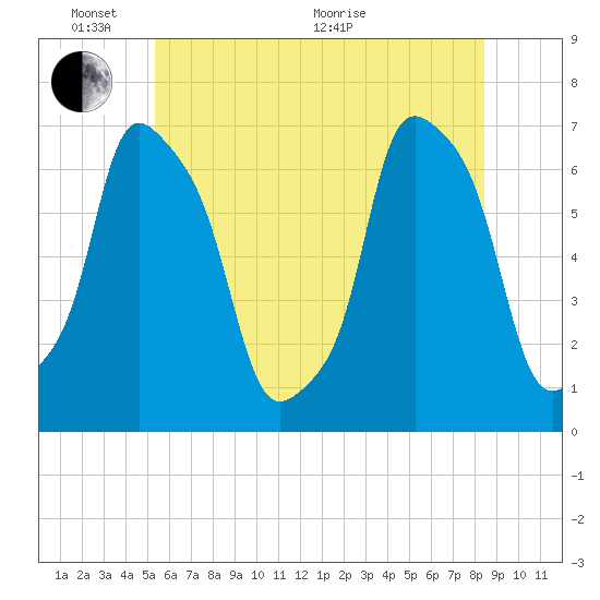 Glen Cove tide chart for Tuesday, June 7, 2022