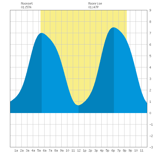 Glen Cove tide chart for Wednesday, June 8, 2022