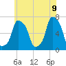 Glen Cove tide chart for Thursday, June 9, 2022