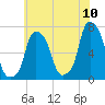 Glen Cove tide chart for Sunday, July 10, 2022