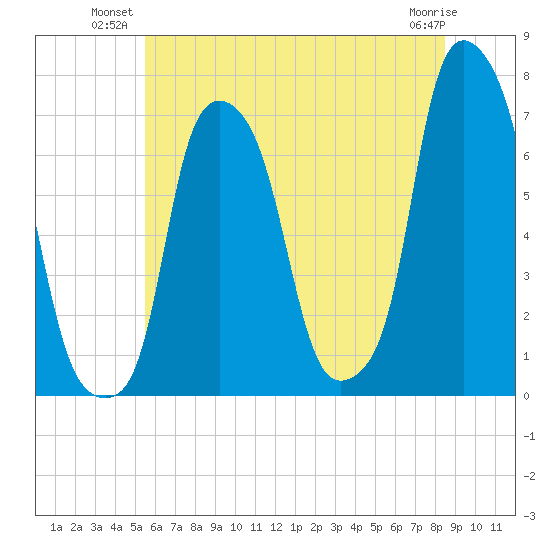 Glen Cove tide chart for Monday, July 11, 2022