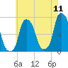 Glen Cove tide chart for Monday, July 11, 2022