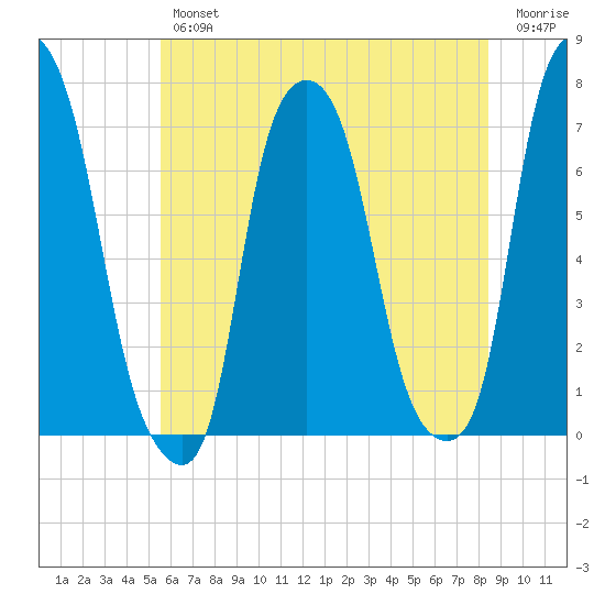 Glen Cove tide chart for Thursday, July 14, 2022