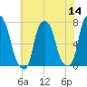 Glen Cove tide chart for Thursday, July 14, 2022