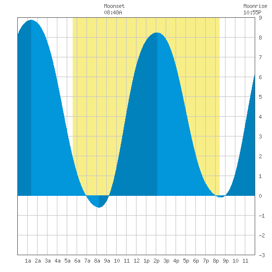 Glen Cove tide chart for Saturday, July 16, 2022