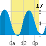 Glen Cove tide chart for Sunday, July 17, 2022
