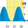 Glen Cove tide chart for Monday, July 18, 2022