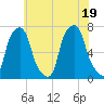 Glen Cove tide chart for Tuesday, July 19, 2022