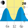 Glen Cove tide chart for Wednesday, July 20, 2022
