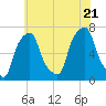 Glen Cove tide chart for Thursday, July 21, 2022