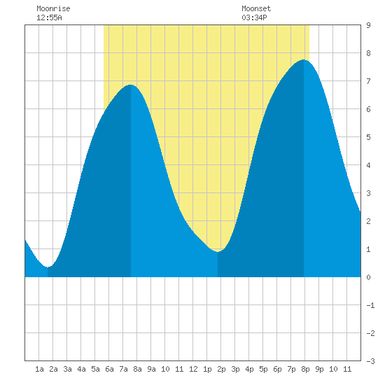 Glen Cove tide chart for Friday, July 22, 2022