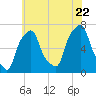 Glen Cove tide chart for Friday, July 22, 2022