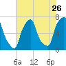 Glen Cove tide chart for Tuesday, July 26, 2022