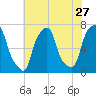 Glen Cove tide chart for Wednesday, July 27, 2022