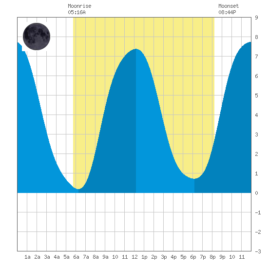 Glen Cove tide chart for Thursday, July 28, 2022
