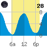Glen Cove tide chart for Thursday, July 28, 2022