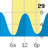 Glen Cove tide chart for Friday, July 29, 2022