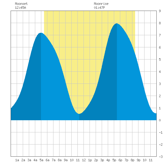 Glen Cove tide chart for Thursday, July 7, 2022