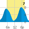 Glen Cove tide chart for Thursday, July 7, 2022